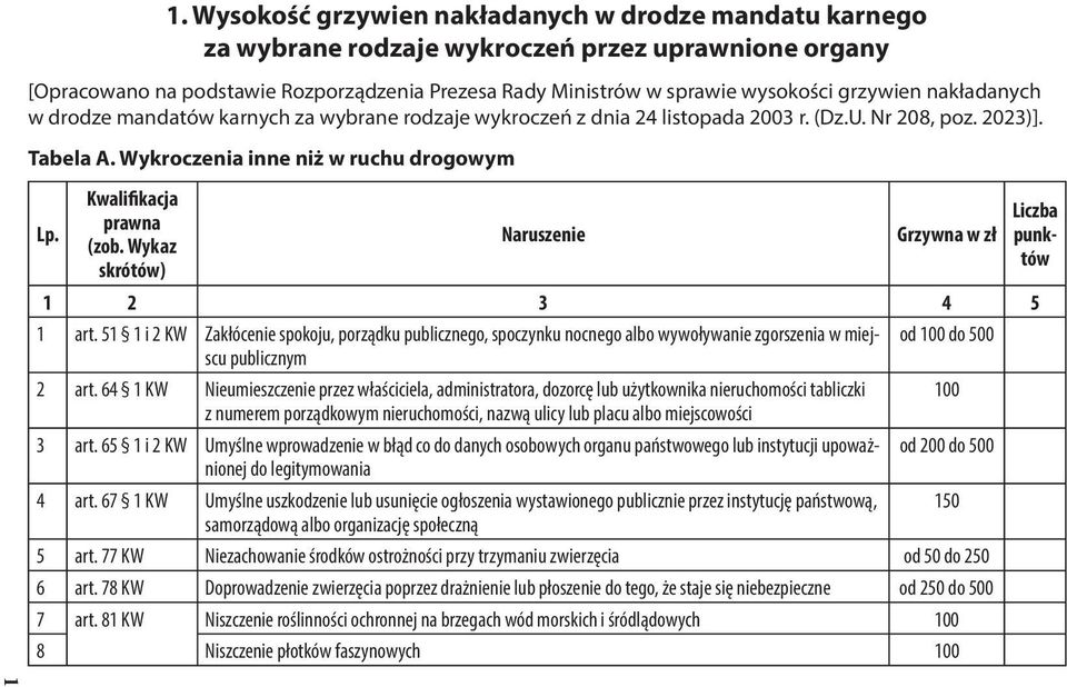 Kwalifikacja prawna (zob. Wykaz skrótów) Naruszenie Grzywna w zł 1 art.