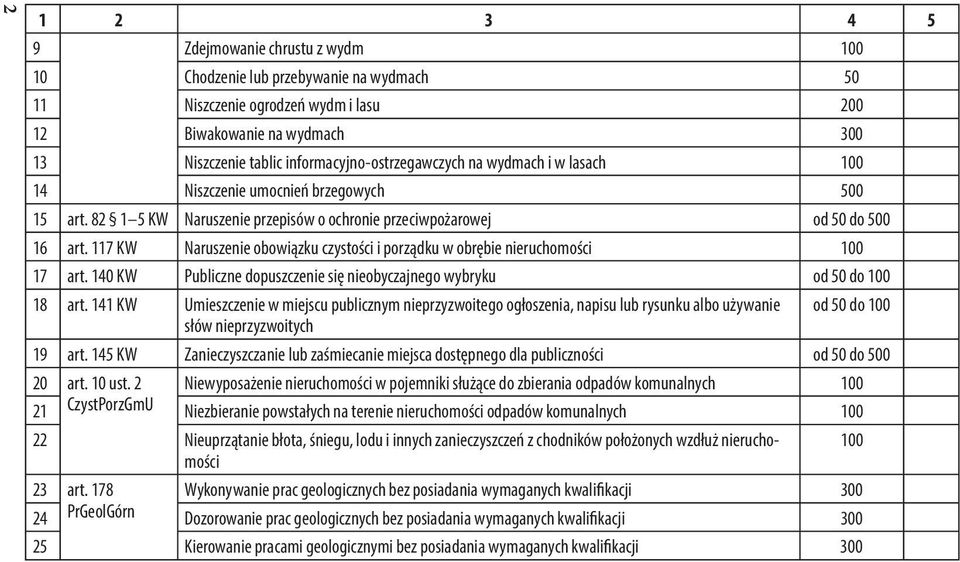 117 KW Naruszenie obowiązku czystości i porządku w obrębie nieruchomości 100 17 art. 140 KW Publiczne dopuszczenie się nieobyczajnego wybryku od 50 do 100 18 art.