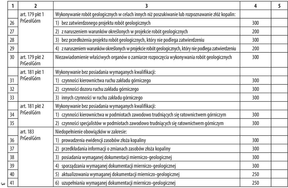określonych w projekcie robót geologicznych 200 28 3) bez przedłożenia projektu robót geologicznych, który nie podlega zatwierdzeniu 29 4) z naruszeniem warunków określonych w projekcie robót