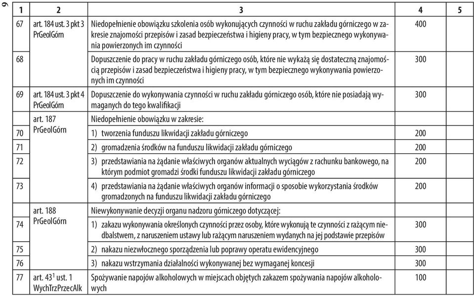 nia powierzonych im czynności 68 Dopuszczenie do pracy w ruchu zakładu górniczego osób, które nie wykażą się dostateczną znajomością przepisów i zasad bezpieczeństwa i higieny pracy, w tym