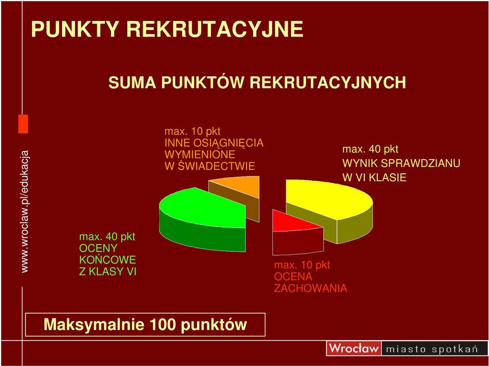 10 pkt INNE OSIGNI CIA WYMIENIONE W WIADECTWIE max.