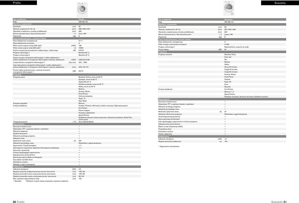 drzwi /Kąt otwierania drzwi ( ) lewa /180 Pojemność (kg) 8 Dane eksploatacyjne / poziom hałasu Klasa efektywności energetycznej A+++ Klasa efektywności wirowania A Pełne roczne zużycie energii (220