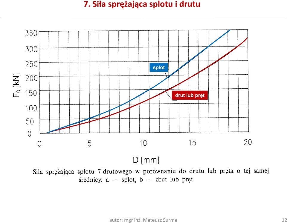 drut lub pręt autor: