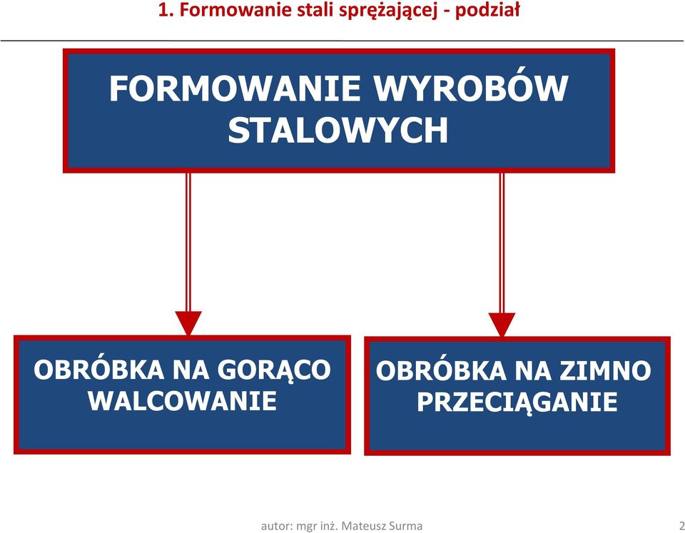 OBRÓBKA NA GORĄCO WALCOWANIE OBRÓBKA NA