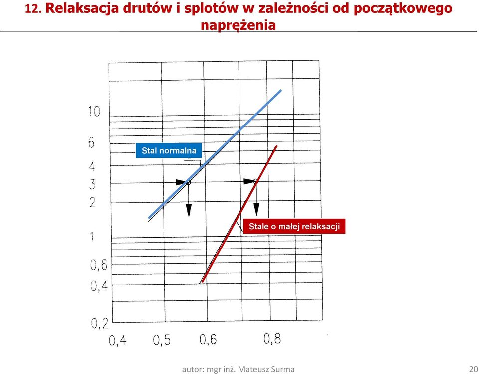 naprężenia Stal normalna Stale o