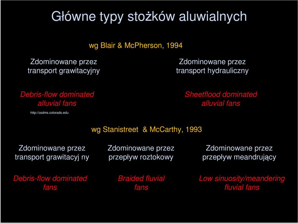 edu Sheetflood dominated alluvial fans wg Stanistreet & McCarthy, 1993 Zdominowane przez transport grawitacyj ny