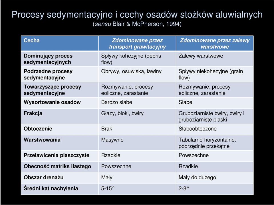 zalewy warstwowe Zalewy warstwowe Spływy niekohezyjne (grain flow) Rozmywanie, procesy eoliczne, zarastanie Frakcja Głazy, bloki, żwiry Gruboziarniste żwiry, żwiry i gruboziarniste piaski Obtoczenie