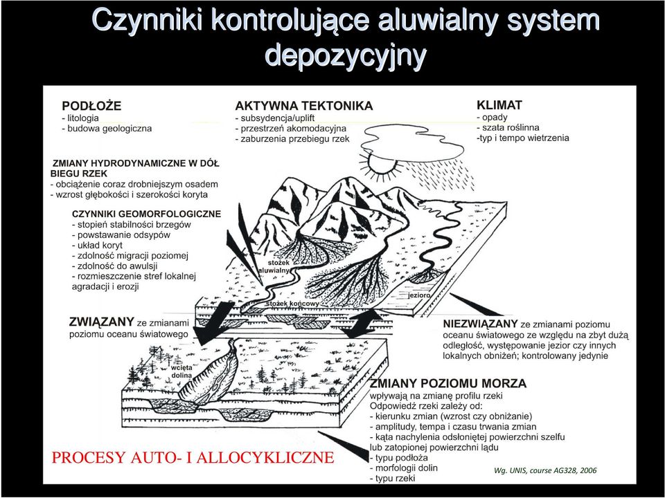 depozycyjny PROCESY AUTO- I