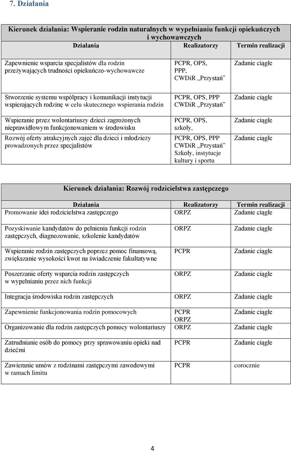 nieprawidłowym funkcjonowaniem w środowisku Rozwój oferty atrakcyjnych zajęć dla dzieci i młodzieży prowadzonych przez specjalistów, OPS, PPP, OPS, szkoły,, OPS, PPP Szkoły, instytucje kultury i