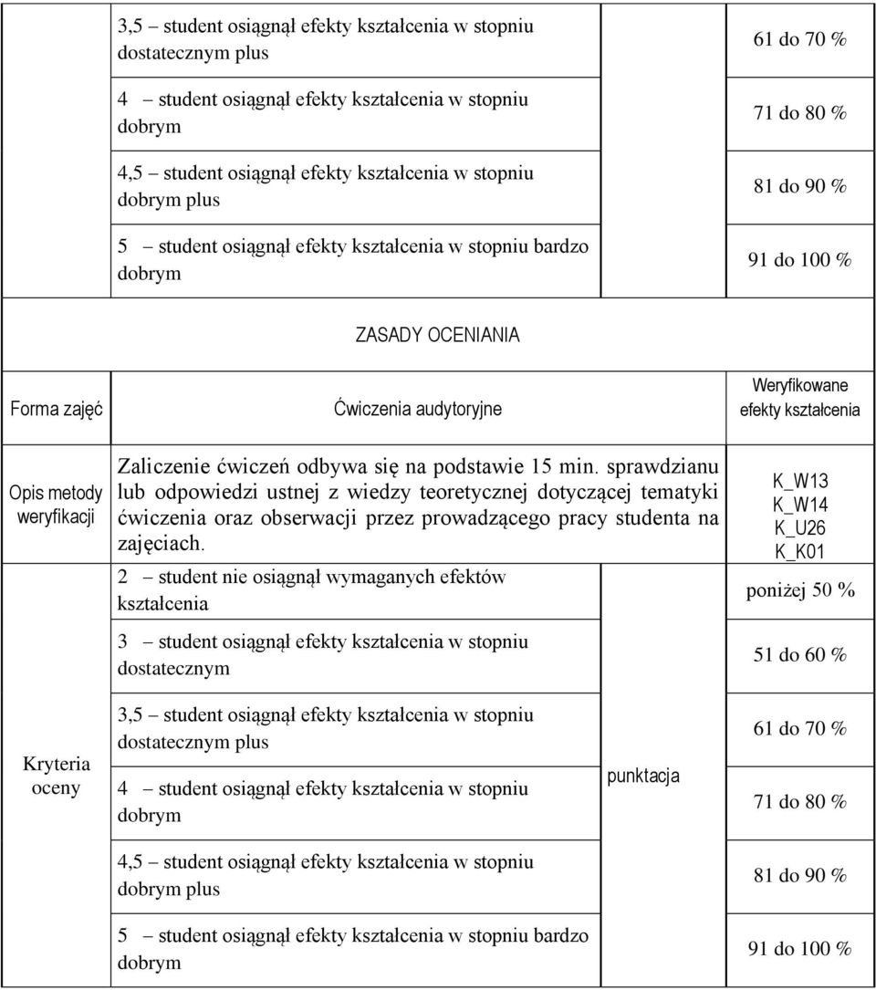 sprawdzianu lub odpowiedzi ustnej z wiedzy teoretycznej dotyczącej tematyki ćwiczenia oraz obserwacji przez prowadzącego pracy studenta na zajęciach.