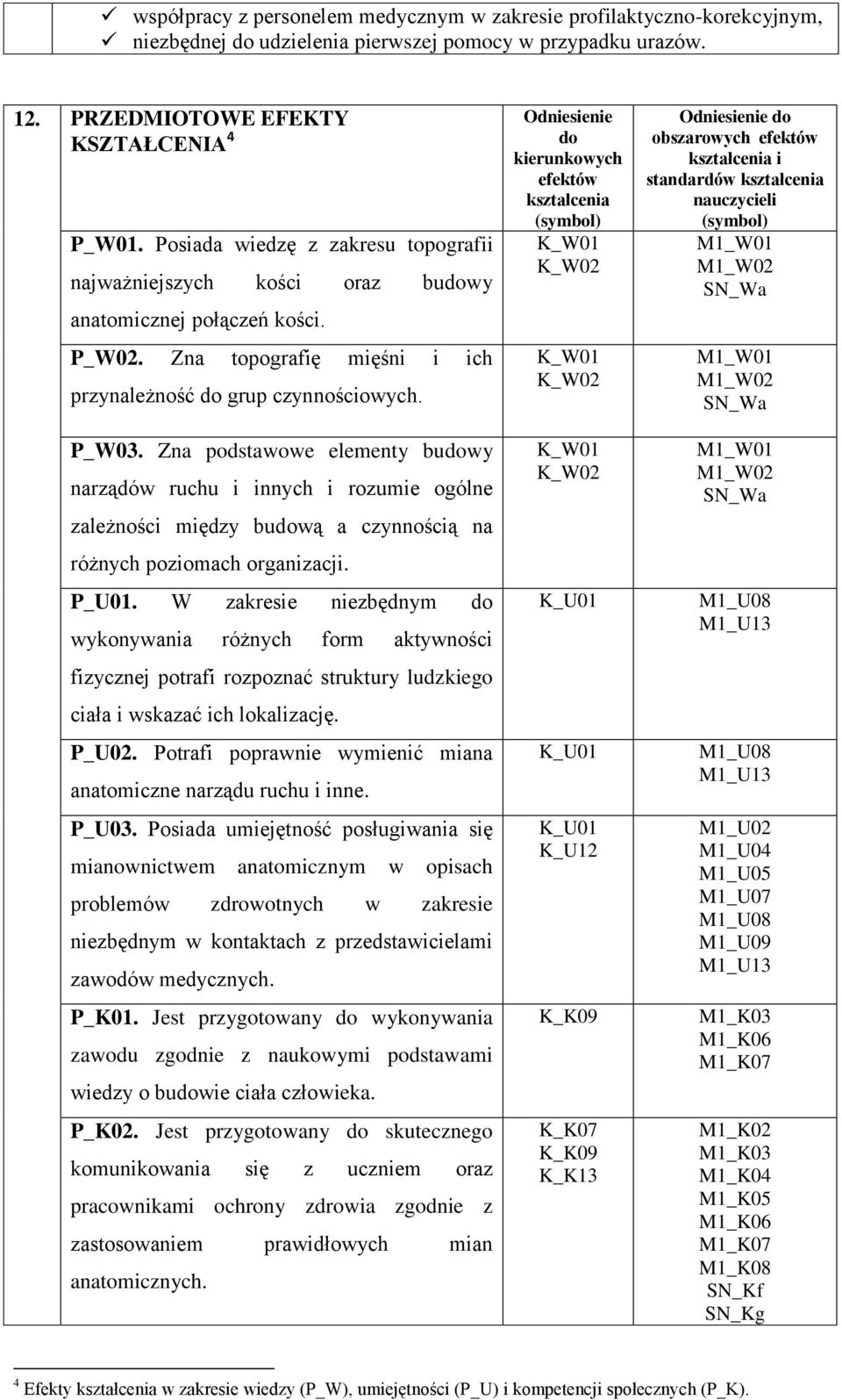 Zna podstawowe elementy budowy narządów ruchu i innych i rozumie ogólne zależności między budową a czynnością na różnych poziomach organizacji. P_U01.