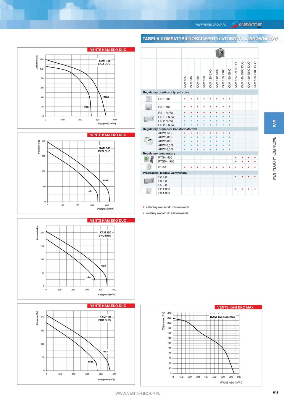 RS-2 N (W) RS-2,5 N (W) Regulatory pr dko ci transformatorowe ARW1,5/S ARW5,0/S ARW5,0/S ARW10,0/S ARW10,5/S Regulatory