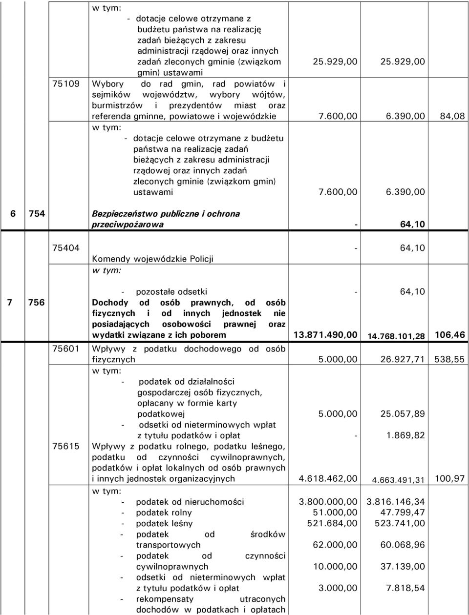 390,00 84,08 - dotacje celowe otrzymane z budżetu państwa na realizację zadań bieżących z zakresu administracji rządowej oraz innych zadań zleconych gminie (związkom gmin) ustawami 7.600,00 6.