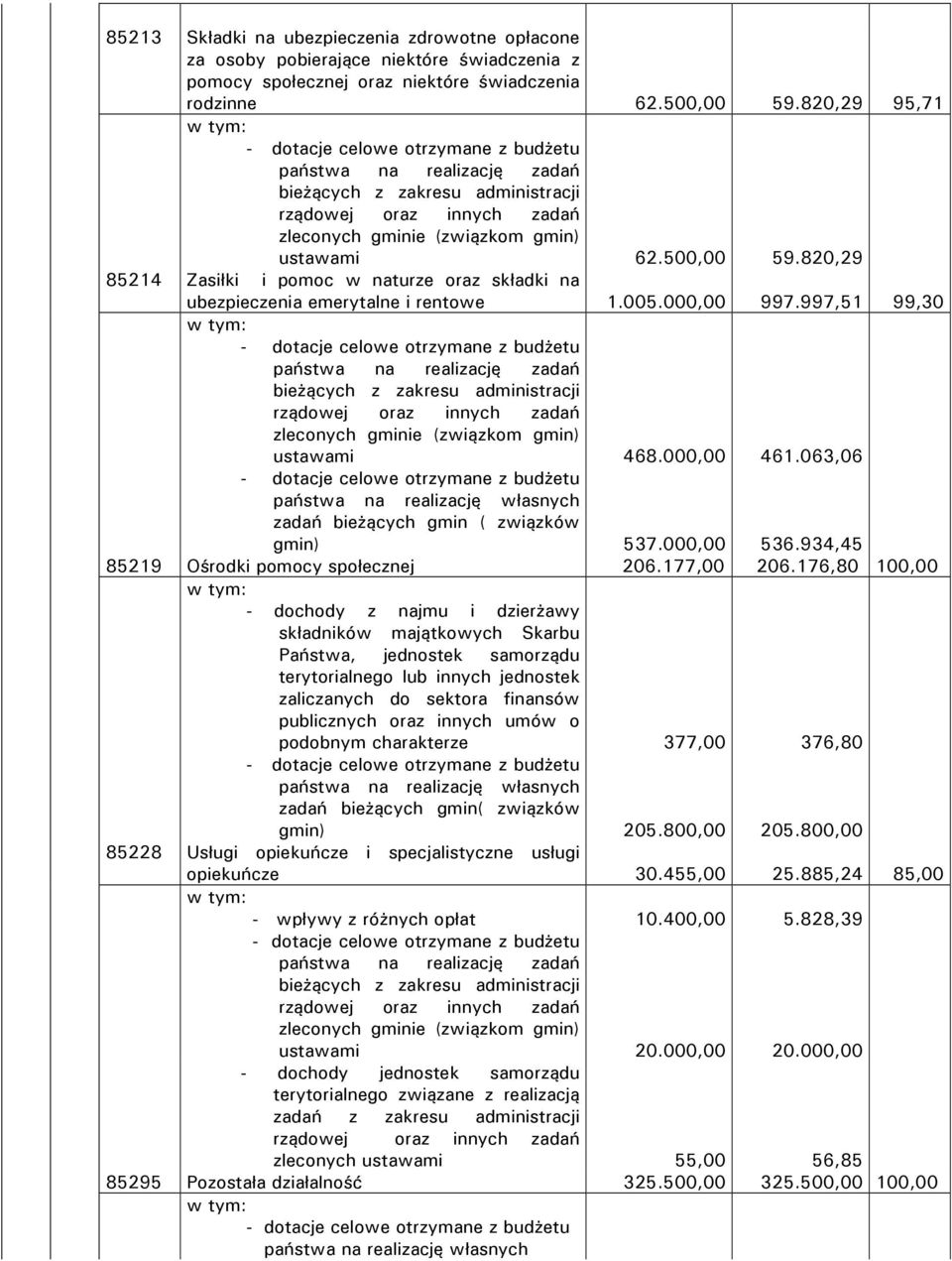 820,29 85214 Zasiłki i pomoc w naturze oraz składki na ubezpieczenia emerytalne i rentowe 1.005.000,00 997.