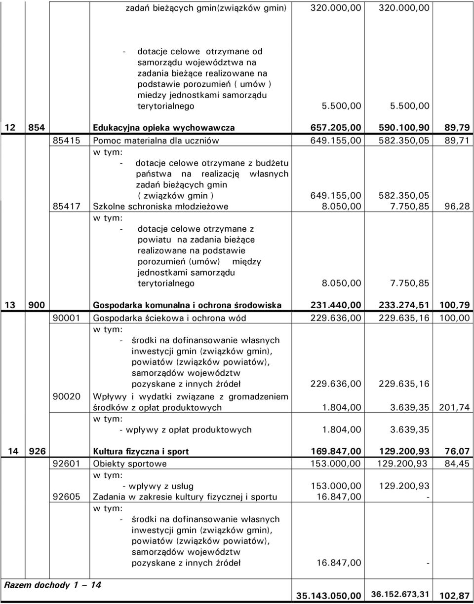 500,00 12 854 Edukacyjna opieka wychowawcza 657.205,00 590.100,90 89,79 85415 Pomoc materialna dla uczniów 649.155,00 582.