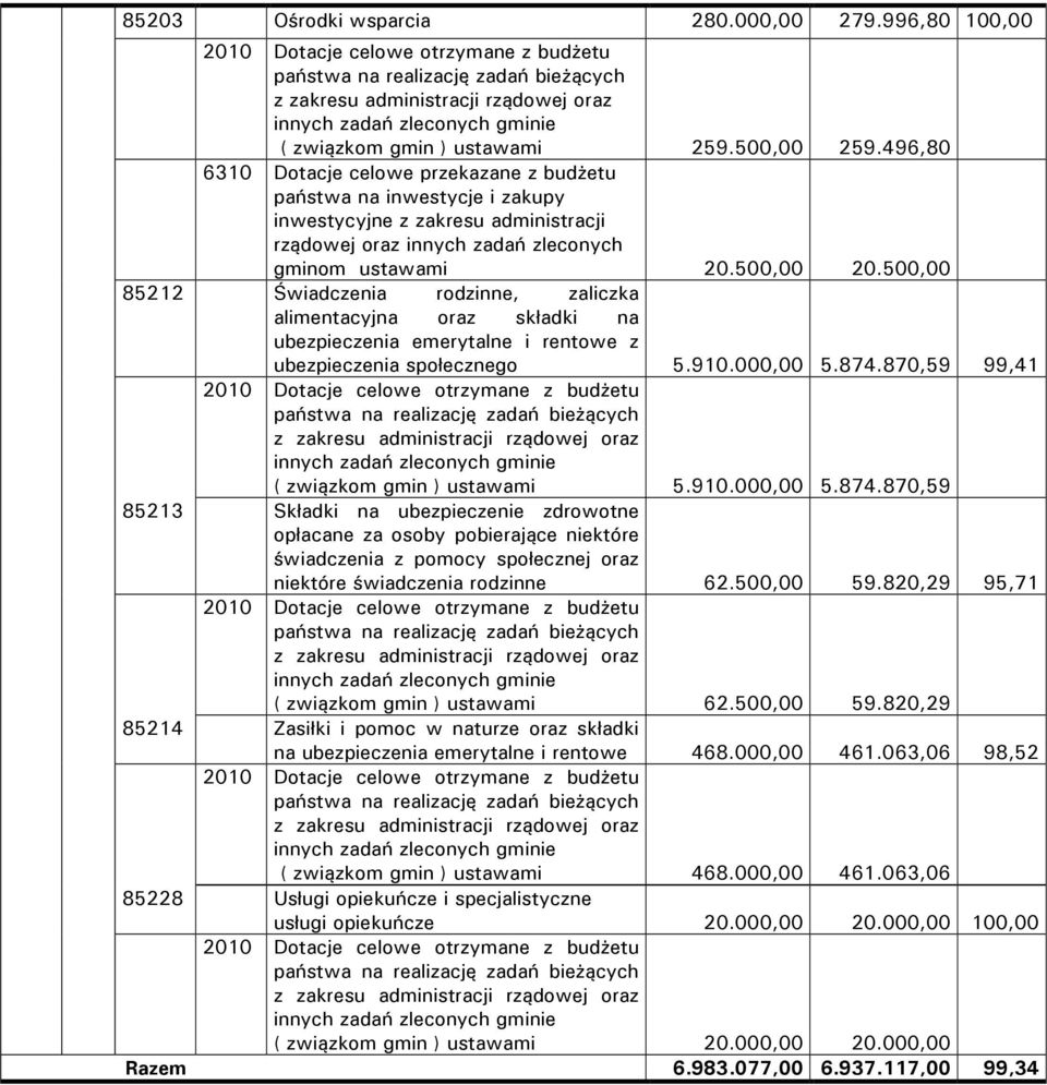 500,00 259.496,80 6310 Dotacje celowe przekazane z budżetu państwa na inwestycje i zakupy inwestycyjne z zakresu administracji rządowej oraz innych zadań zleconych gminom ustawami 20.500,00 20.