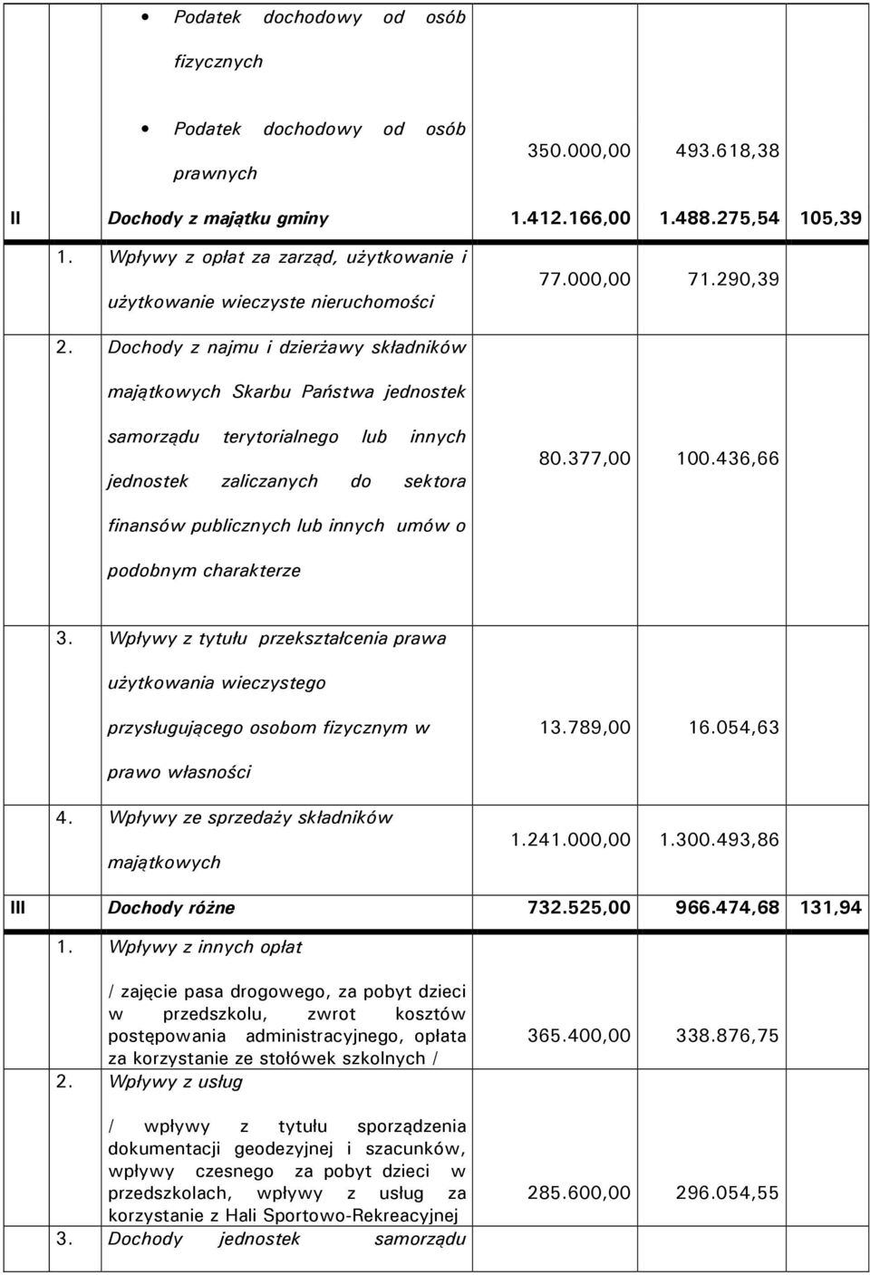 Dochody z najmu i dzierżawy składników majątkowych Skarbu Państwa jednostek samorządu terytorialnego lub innych jednostek zaliczanych do sektora 80.377,00 100.