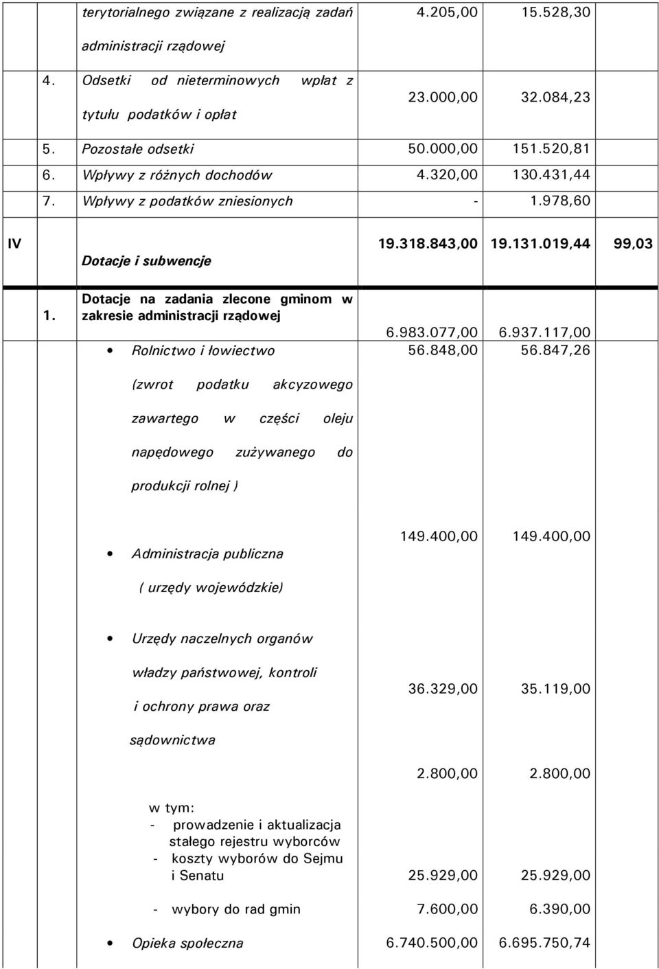 Dotacje na zadania zlecone gminom w zakresie administracji rządowej 6.983.077,00 6.937.117,00 Rolnictwo i łowiectwo 56.848,00 56.