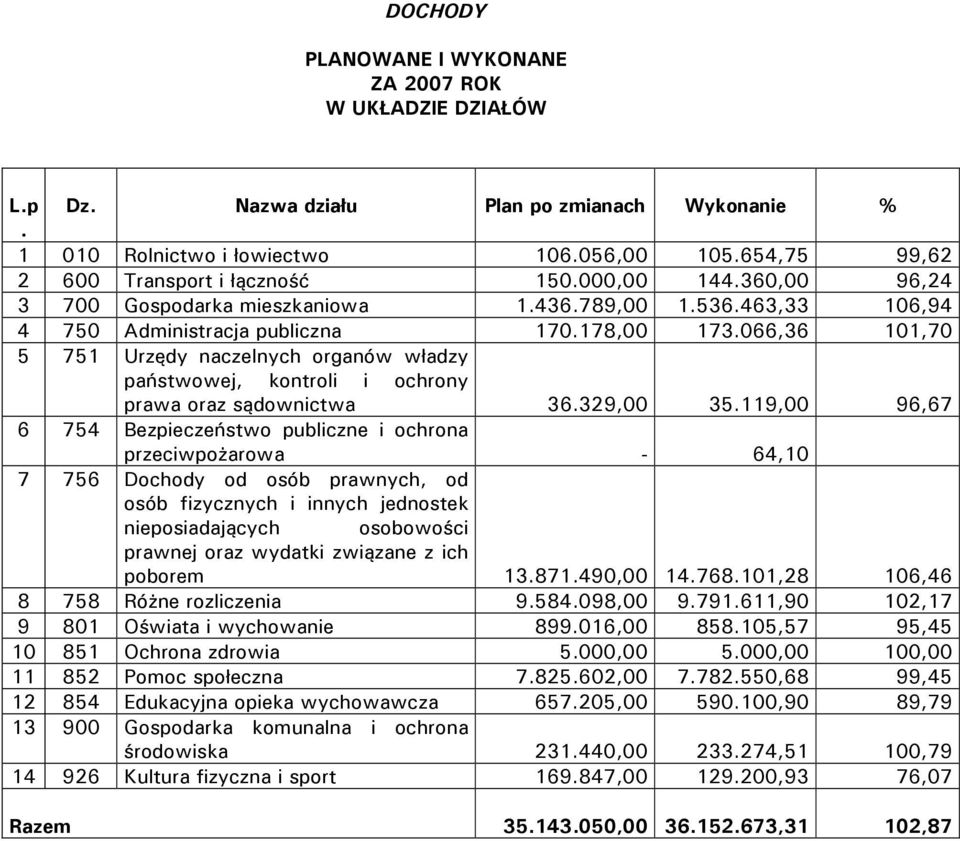 066,36 101,70 5 751 Urzędy naczelnych organów władzy państwowej, kontroli i ochrony prawa oraz sądownictwa 36.329,00 35.