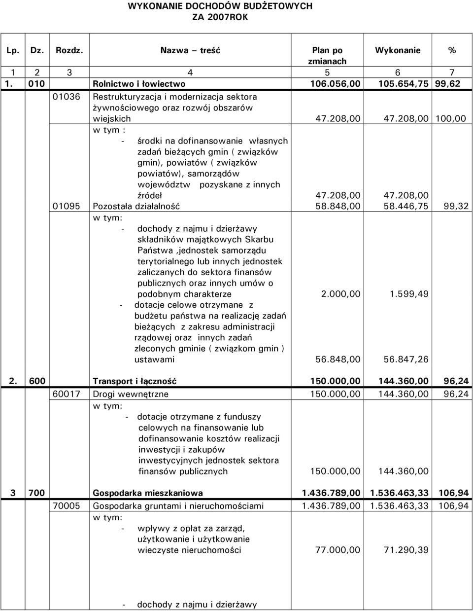 208,00 100,00 w tym : środki na dofinansowanie własnych zadań bieżących gmin ( związków gmin), powiatów ( związków powiatów), samorządów województw pozyskane z innych źródeł 47.208,00 47.