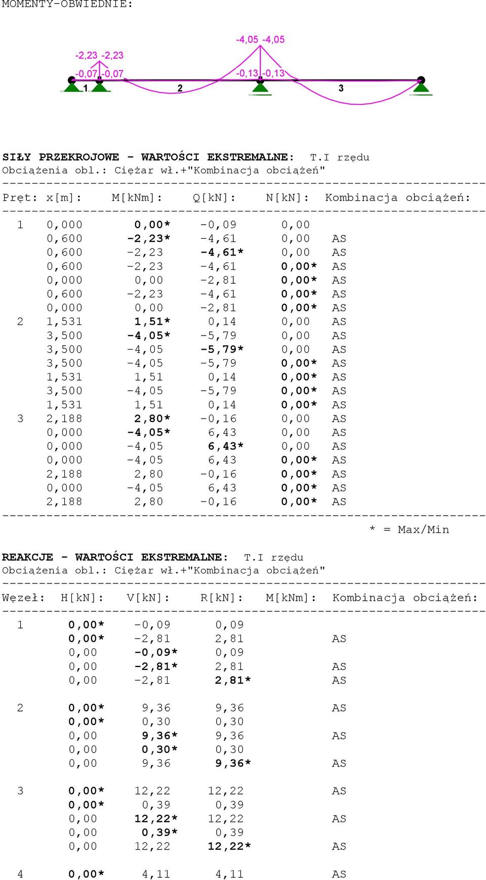 0,00* AS 0,600-2,23-4,61 0,00* AS 0,000 0,00-2,81 0,00* AS 2 1,531 1,51* 0,14 0,00 AS 3,500-4,05* -5,79 0,00 AS 3,500-4,05-5,79* 0,00 AS 3,500-4,05-5,79 0,00* AS 1,531 1,51 0,14 0,00* AS