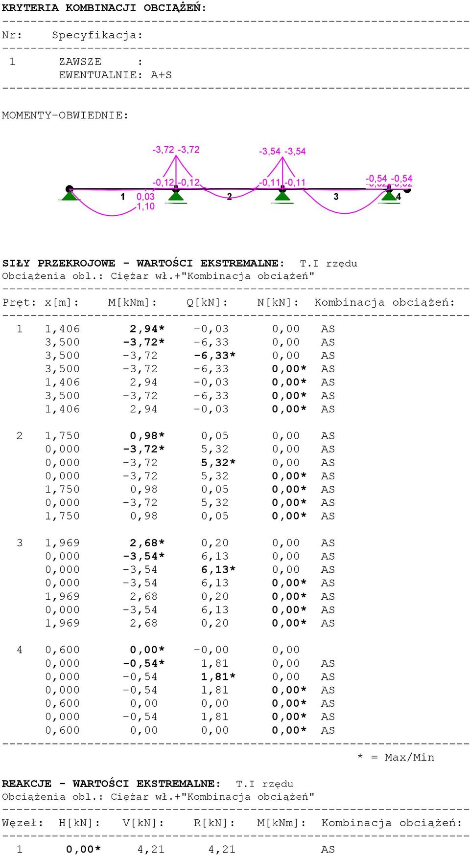 +"kombinacja obciąŝeń" Pręt: x[m]: M[kNm]: Q[kN]: N[kN]: Kombinacja obciąŝeń: 1 1,406 2,94* -0,03 0,00 AS 3,500-3,72* -6,33 0,00 AS 3,500-3,72-6,33* 0,00 AS 3,500-3,72-6,33 0,00* AS 1,406 2,94-0,03