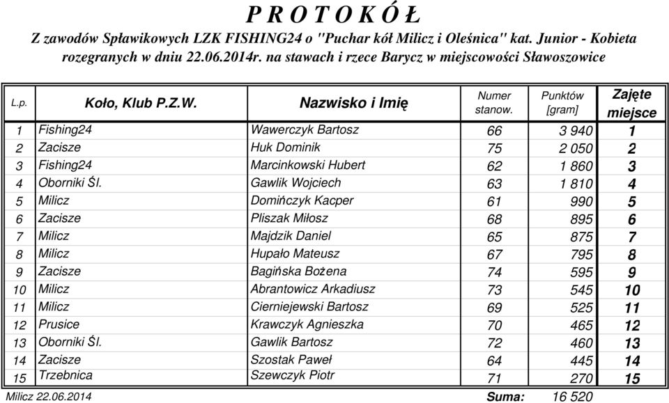 Gawlik Wojciech 63 1 810 4 5 Milicz Domińczyk Kacper 61 990 5 6 Zacisze Pliszak Miłosz 68 895 6 7 Milicz Majdzik Daniel 65 875 7 8 Milicz Hupało Mateusz 67 795 8 9 Zacisze Bagińska Bożena