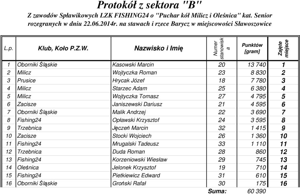 Tomasz 27 4 795 5 6 Zacisze Janiszewski Dariusz 21 4 595 6 7 Oborniki Śląskie Malik Andrzej 22 3 690 7 8 Fishing24 Opławski Krzysztof 24 3 595 8 9 Trzebnica Jęczeń Marcin 32 1 415 9 10