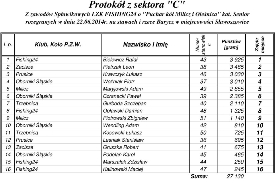 Maryjowski Adam 49 2 855 5 6 Oborniki Śląskie Czranecki Paweł 39 2 385 6 7 Trzebnica Gurboda Szczepan 40 2 110 7 8 Fishing24 Opławski Damian 48 1 325 8 9 Milicz Piotrowski Zbigniew 51 1 140 9