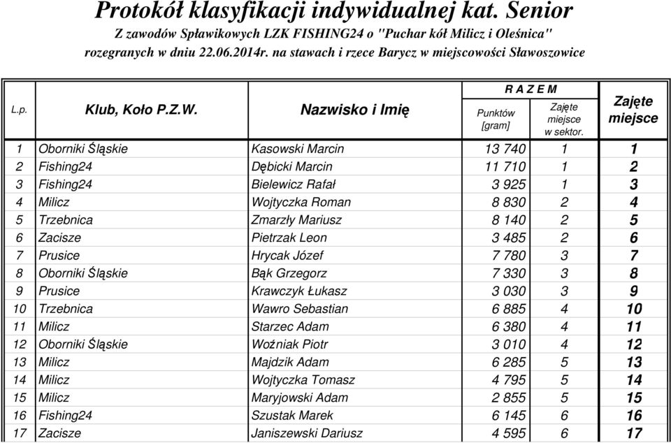 Zacisze Pietrzak Leon 3 485 2 6 7 Prusice Hrycak Józef 7 780 3 7 8 Oborniki Śląskie Bąk Grzegorz 7 330 3 8 9 Prusice Krawczyk Łukasz 3 030 3 9 10 Trzebnica Wawro Sebastian 6 885 4 10 11 Milicz