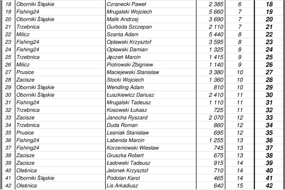 Stanisław 3 380 10 27 28 Zacisze Stocki Wojciech 1 360 10 28 29 Oborniki Śląskie Wendling Adam 810 10 29 30 Oborniki Śląskie Łuszkiewicz Dariusz 2 410 11 30 31 Fishing24 Mrugalski Tadeusz 1 110 11 31
