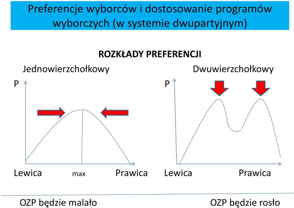 PREFERENCJI Jednowierzchołkowy Dwuwierzchołkowy P