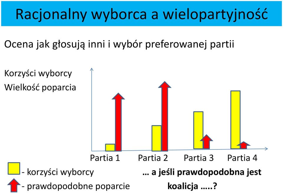 poparcia Partia 1 Partia 2 Partia 3 Partia 4 - korzyści