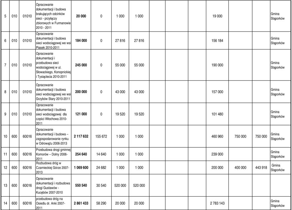 520 19 520 101 480 10 600 60016 zagospodarowanie rynku w Odrowążu 2006-2013 2 117 632 155 672 1 000 1 000 460 960 750 000 750 000 11 600 60016 12 600 60016 Przebudowa drogi gminnej Komorów Dolny