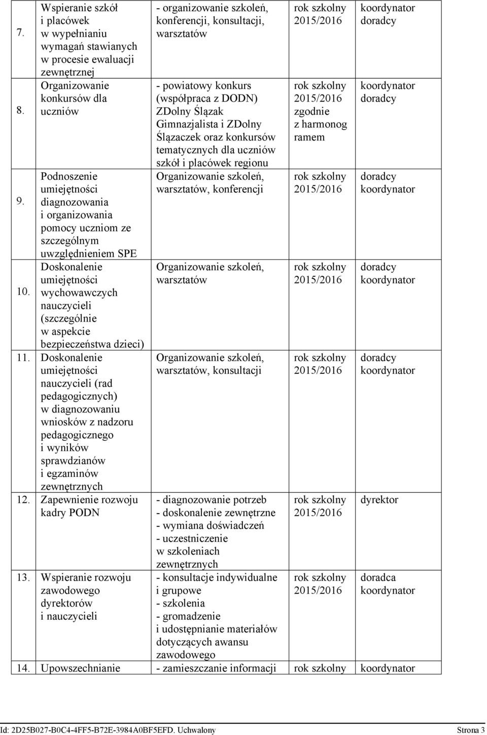 Doskonalenie umiejętności nauczycieli (rad pedagogicznych) w diagnozowaniu wniosków z nadzoru pedagogicznego i wyników sprawdzianów i egzaminów zewnętrznych 12. Zapewnienie rozwoju kadry PODN 13.