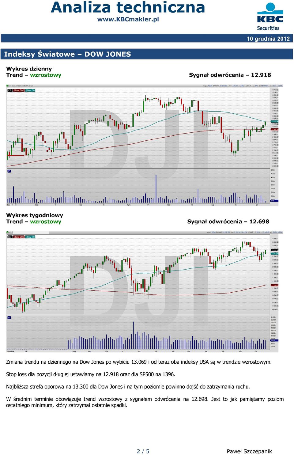 Stop loss dla pozycji długiej ustawiamy na 12.918 oraz dla SP500 na 1396. Najbliższa strefa oporowa na 13.