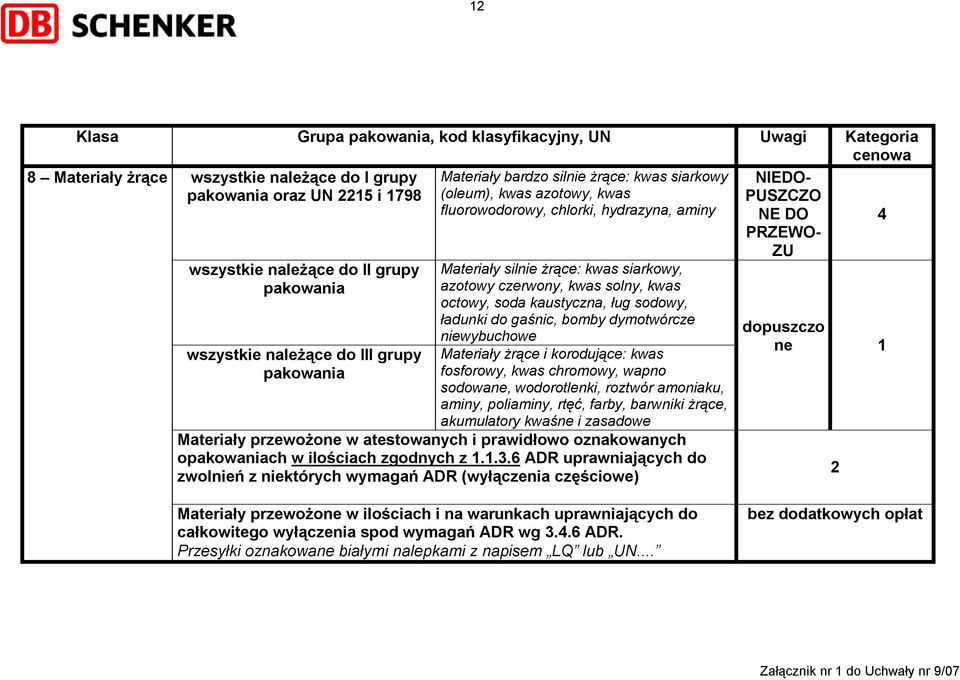 ług sodowy, ładunki do gaśnic, bomby dymotwórcze niewybuchowe Materiały żrące i korodujące: kwas fosforowy, kwas chromowy, wapno sodowane, wodorotlenki, roztwór amoniaku, aminy,