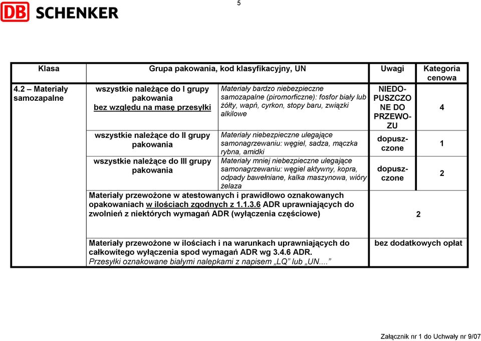 fosfor biały lub żółty, wapń, cyrkon, stopy baru, związki alkilowe Materiały niebezpieczne ulegające samonagrzewaniu: węgiel, sadza, mączka rybna,