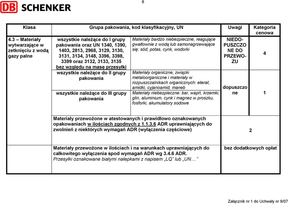 wszystkie należące do III grupy Materiały bardzo niebezpieczne, reagujące gwałtownie z wodą lub samonagrzewające się: sód, potas, cynk, wodorki Materiały organiczne, związki