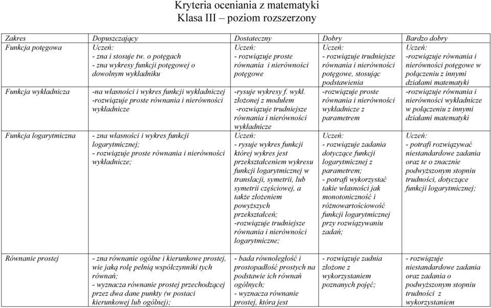 Funkcja logarytmiczna -na własności i wykres funkcji wykła