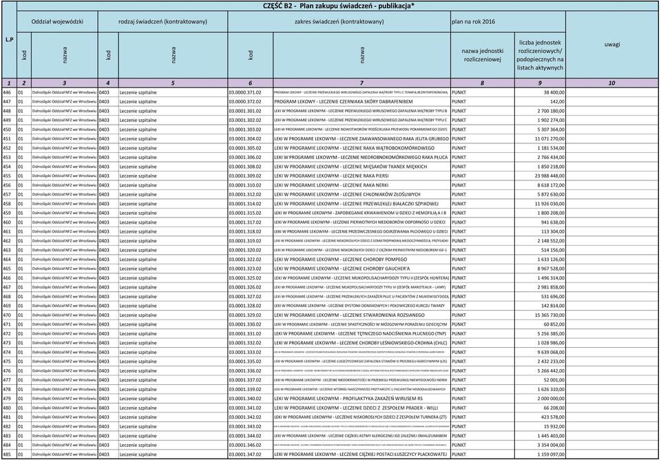 02 PROGRAM LEKOWY - LECZENIE CZERNIAKA SKÓRY DABRAFENIBEM PUNKT 142,00 448 01 Dolnośląski Oddział NFZ we Wrocławiu 0403 Leczenie szpitalne 03.0001.301.