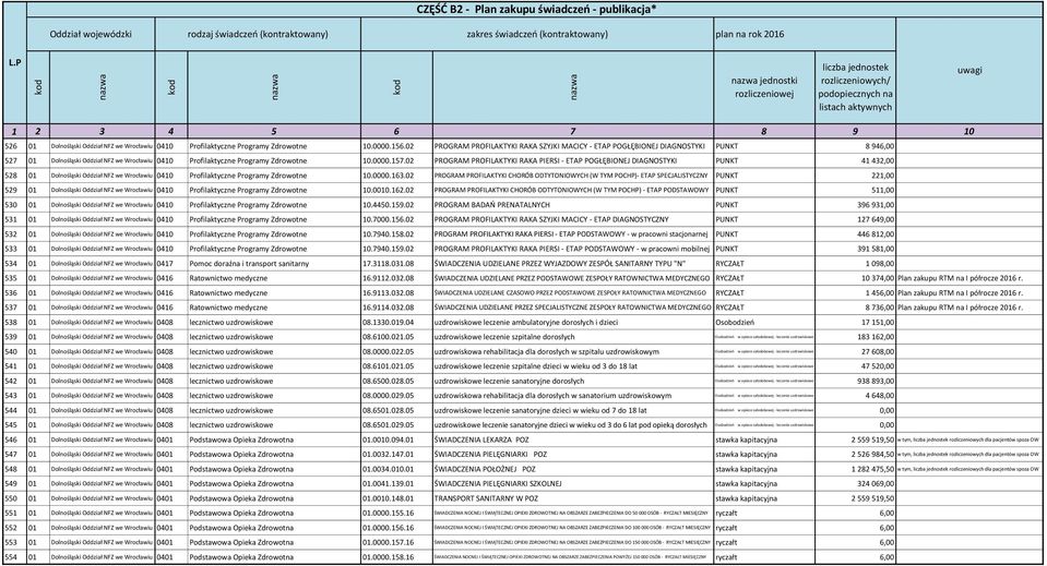 02 PROGRAM PROFILAKTYKI RAKA PIERSI - ETAP POGŁĘBIONEJ DIAGNOSTYKI PUNKT 41 432,00 528 01 Dolnośląski Oddział NFZ we Wrocławiu 0410 Profilaktyczne Programy Zdrowotne 10.0000.163.