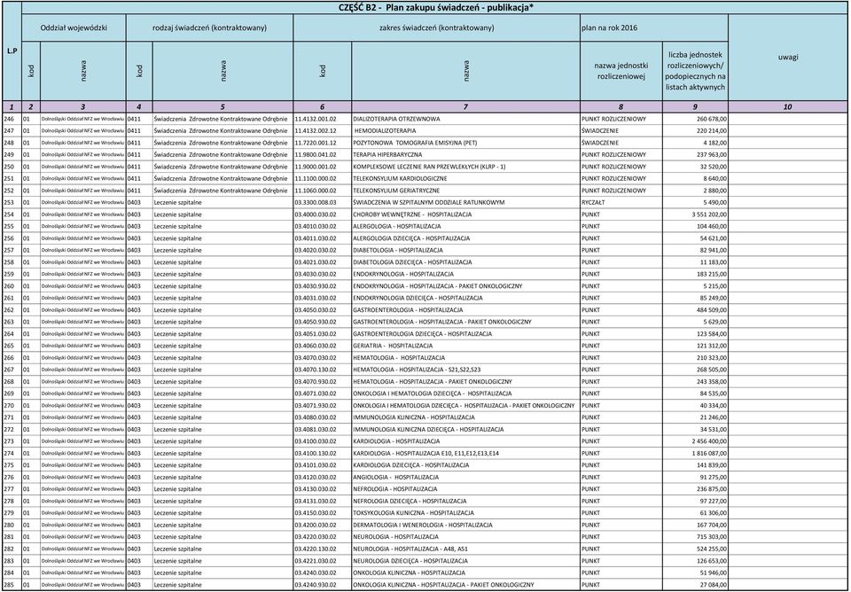 12 HEMODIALIZOTERAPIA ŚWIADCZENIE 220 214,00 248 01 Dolnośląski Oddział NFZ we Wrocławiu 0411 Świadczenia Zdrowotne Kontraktowane Odrębnie 11.7220.001.