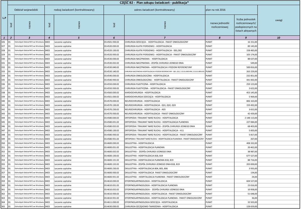 02 CHIRURGIA KLATKI PIERSIOWEJ - HOSPITALIZACJA PUNKT 89 145,00 328 01 Dolnośląski Oddział NFZ we Wrocławiu 0403 Leczenie szpitalne 03.4520.130.