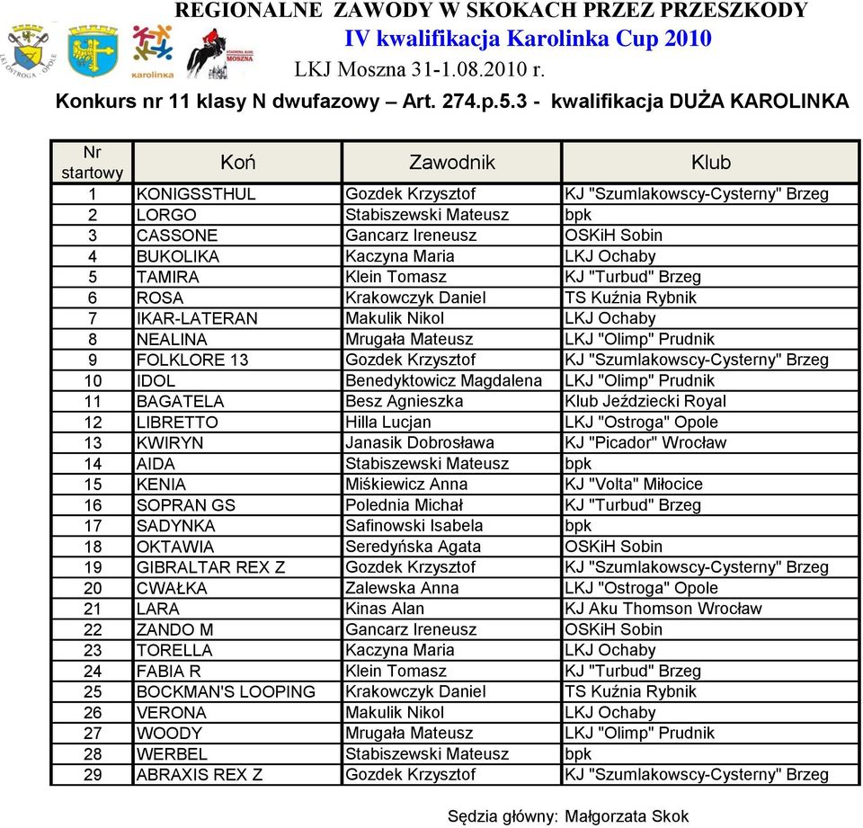 Ochaby 5 TAMIRA Klein Tomasz KJ "Turbud" Brzeg 6 ROSA Krakowczyk Daniel TS Kuźnia Rybnik 7 IKAR-LATERAN Makulik Nikol LKJ Ochaby 8 NEALINA Mrugała Mateusz LKJ "Olimp" Prudnik 9 FOLKLORE 13 Gozdek