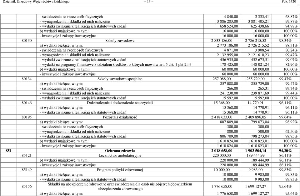 658 524,00 625 438,66 94,98% b) wydatki majątkowe, w tym: 16 000,00 16 000,00 100,00% - inwestycje i zakupy inwestycyjne 16 000,00 16 000,00 100,00% 80130 Szkoły zawodowe 2 833 186,00 2 786 215,52