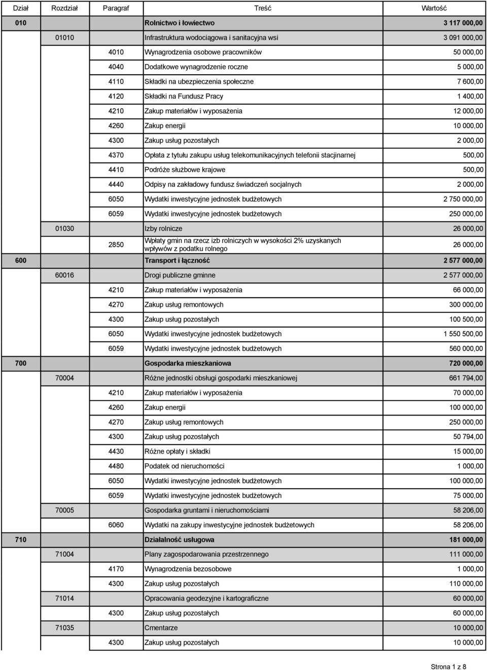 000,00 4300 Zakup usług pozostałych 2 000,00 4370 Opłata z tytułu zakupu usług telekomunikacyjnych telefonii stacjinarnej 500,00 4410 Podróże służbowe krajowe 500,00 4440 Odpisy na zakładowy fundusz