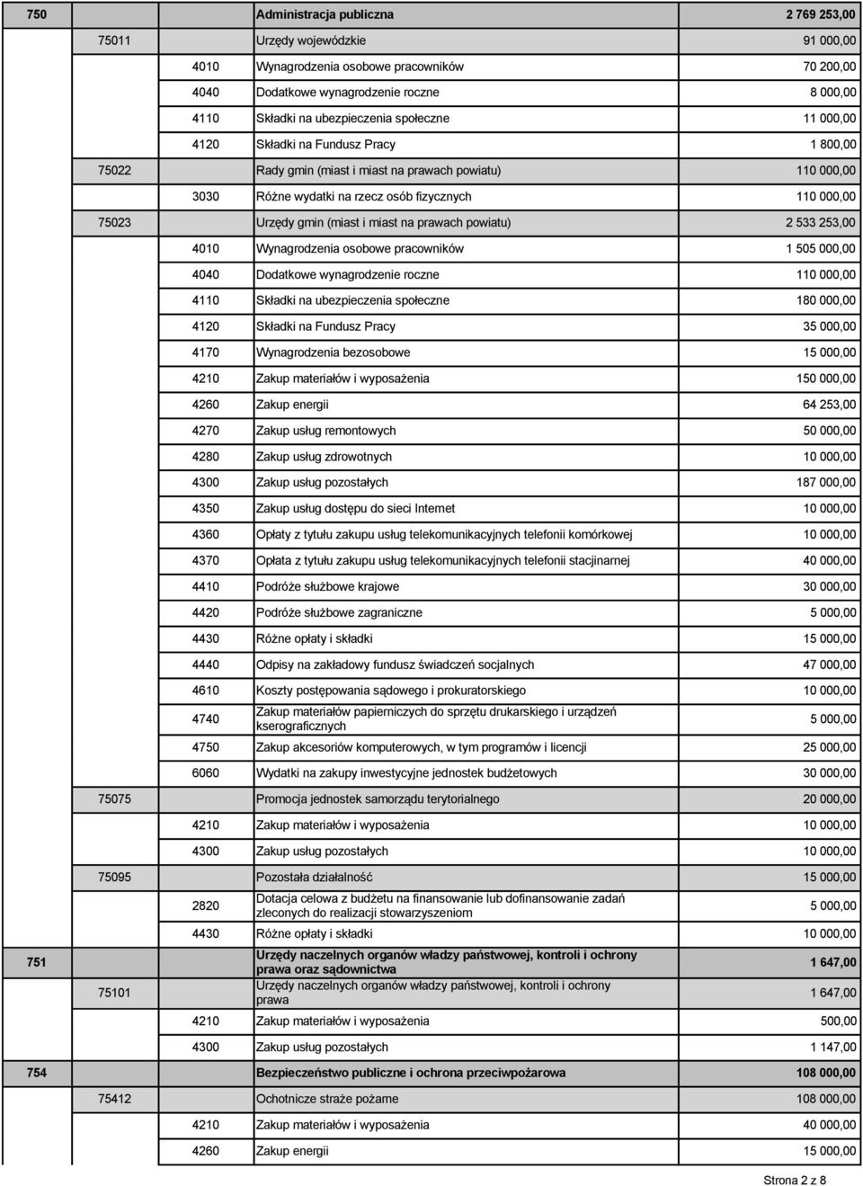 (miast i miast na prawach powiatu) 2 533 253,00 4010 Wynagrodzenia osobowe pracowników 1 505 000,00 4040 Dodatkowe wynagrodzenie roczne 110 000,00 4110 Składki na ubezpieczenia społeczne 180 000,00