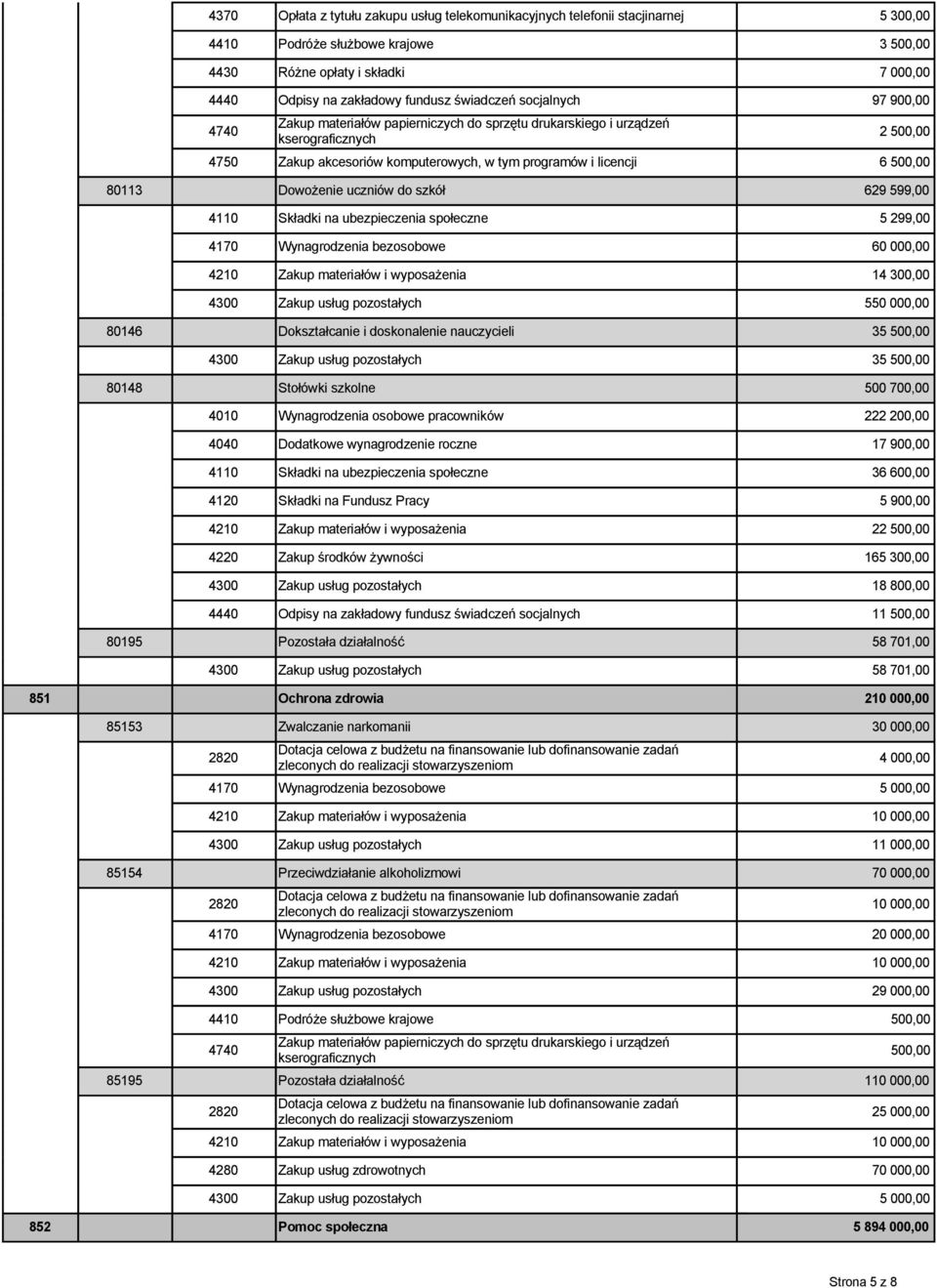 299,00 4170 Wynagrodzenia bezosobowe 60 000,00 4210 Zakup materiałów i wyposażenia 14 300,00 4300 Zakup usług pozostałych 550 000,00 80146 Dokształcanie i doskonalenie nauczycieli 35 500,00 4300