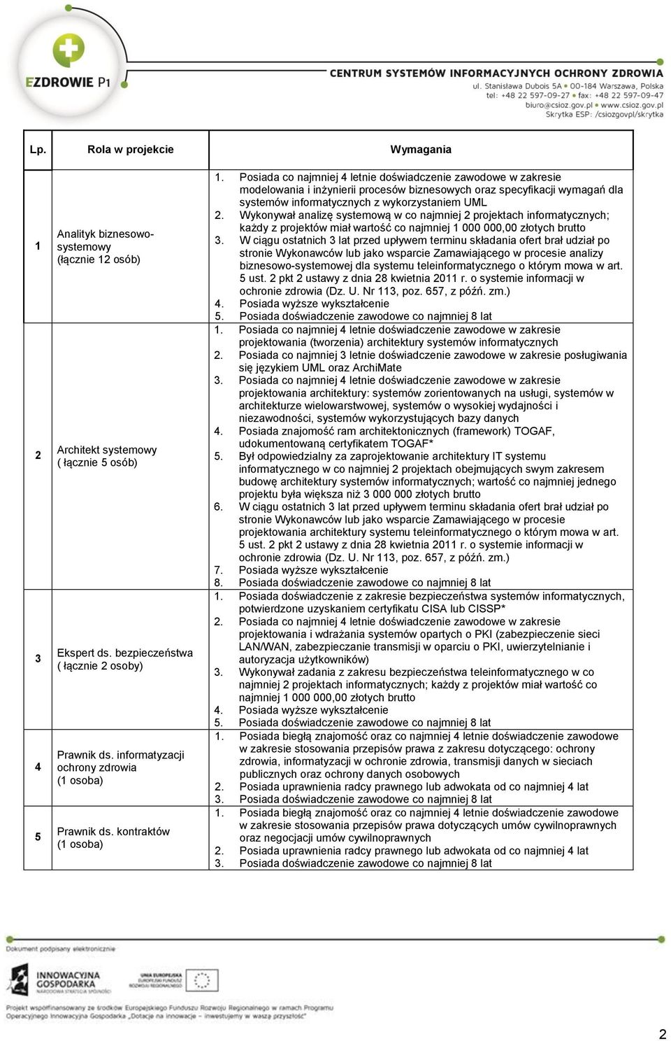 Wykonywał analizę systemową w co najmniej 2 projektach informatycznych; każdy z projektów miał wartość co najmniej 1 000 000,00 złotych brutto 3.